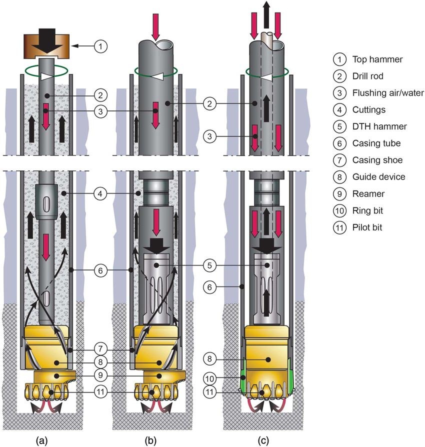 Dual Rotary - Innovación y Precisión en Soluciones de Perforación